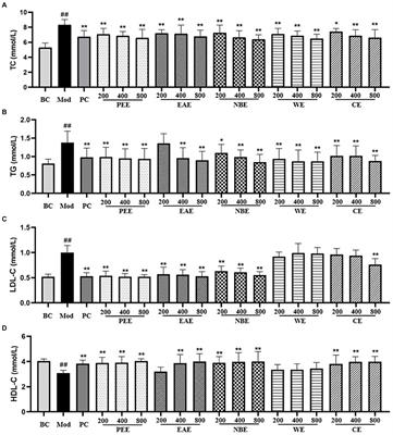 Phytochemical components analysis and hypolipidemic effect on hyperlipidemia mice of the aerial parts from Allium sativum